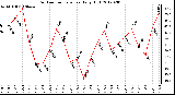 Milwaukee Weather Outdoor Temperature<br>Daily High