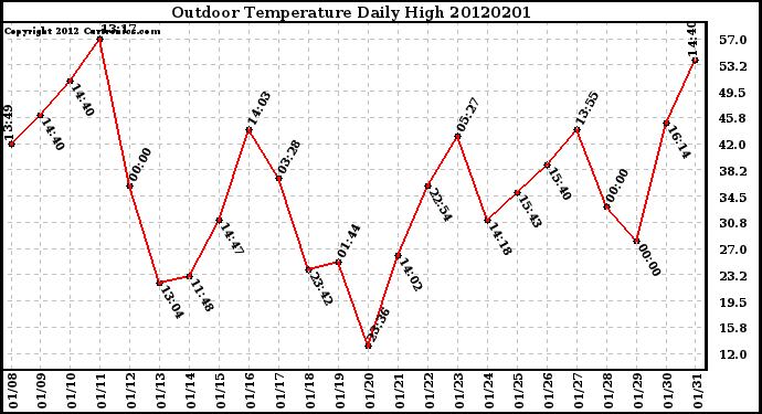 Milwaukee Weather Outdoor Temperature<br>Daily High