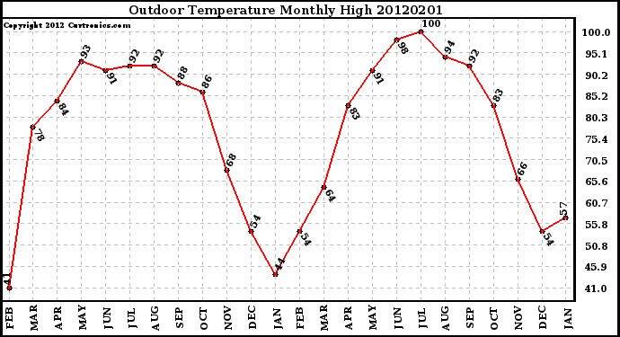 Milwaukee Weather Outdoor Temperature<br>Monthly High