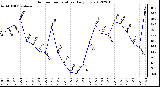 Milwaukee Weather Outdoor Temperature<br>Daily Low