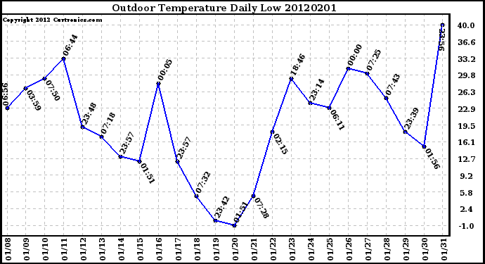 Milwaukee Weather Outdoor Temperature<br>Daily Low