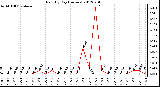 Milwaukee Weather Rain<br>By Day<br>(Inches)