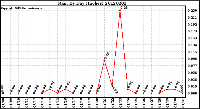 Milwaukee Weather Rain<br>By Day<br>(Inches)