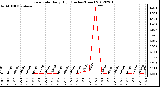 Milwaukee Weather Rain Rate<br>Daily High<br>(Inches/Hour)