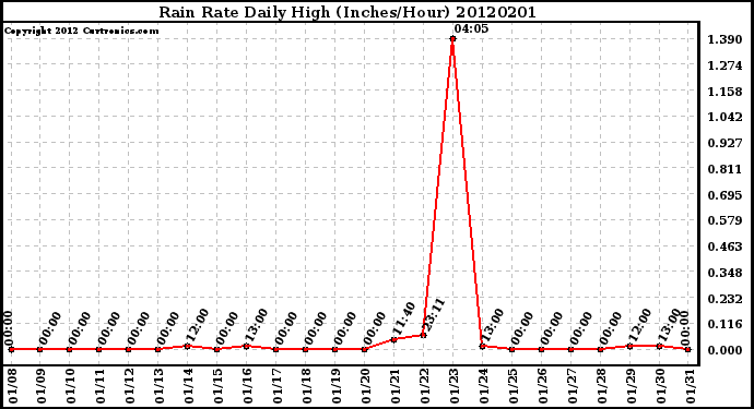 Milwaukee Weather Rain Rate<br>Daily High<br>(Inches/Hour)