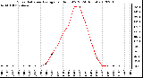 Milwaukee Weather Solar Radiation Average<br>per Hour W/m2<br>(24 Hours)