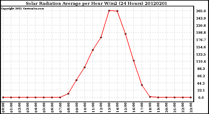 Milwaukee Weather Solar Radiation Average<br>per Hour W/m2<br>(24 Hours)