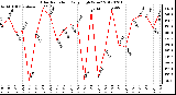 Milwaukee Weather Solar Radiation<br>Daily High W/m2