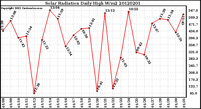 Milwaukee Weather Solar Radiation<br>Daily High W/m2