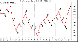 Milwaukee Weather THSW Index<br>Daily High (F)