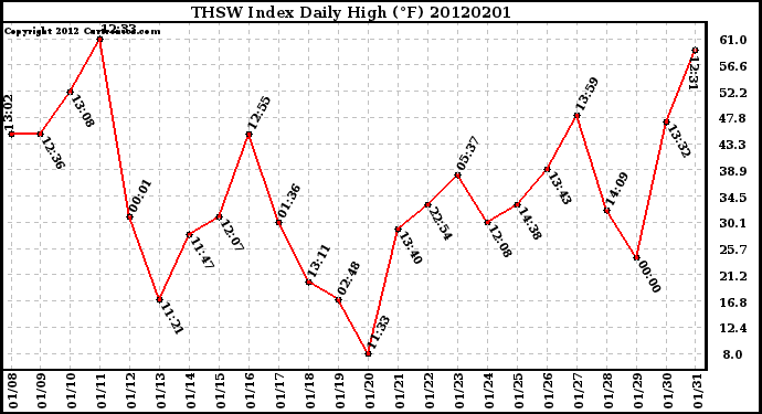 Milwaukee Weather THSW Index<br>Daily High (F)