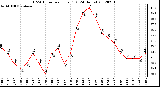 Milwaukee Weather THSW Index<br>per Hour (F)<br>(24 Hours)