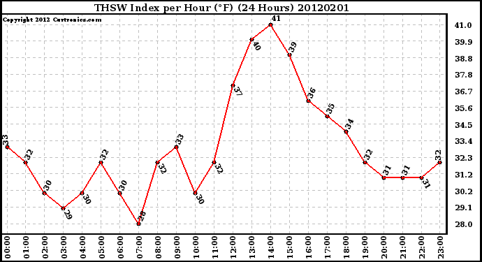 Milwaukee Weather THSW Index<br>per Hour (F)<br>(24 Hours)