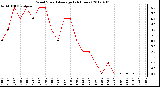 Milwaukee Weather Wind Speed<br>Average<br>(24 Hours)