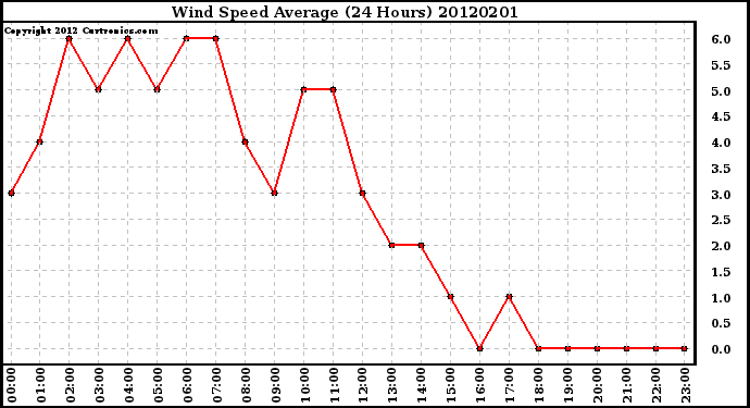 Milwaukee Weather Wind Speed<br>Average<br>(24 Hours)