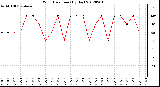 Milwaukee Weather Wind Direction<br>(By Day)