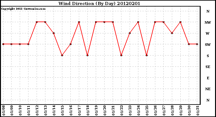 Milwaukee Weather Wind Direction<br>(By Day)