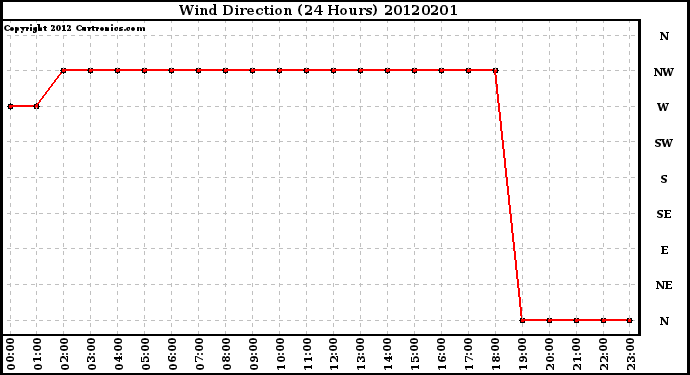 Milwaukee Weather Wind Direction<br>(24 Hours)