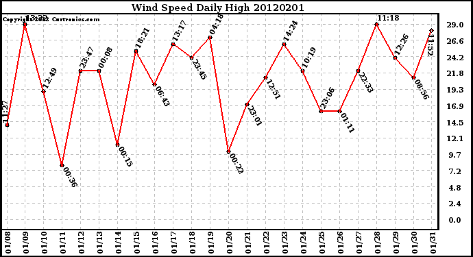 Milwaukee Weather Wind Speed<br>Daily High