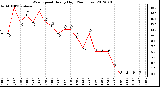 Milwaukee Weather Wind Speed<br>Hourly High<br>(24 Hours)