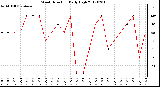 Milwaukee Weather Wind Direction<br>Daily High