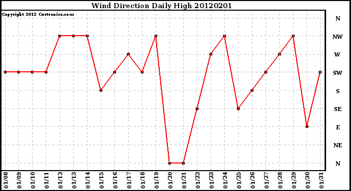 Milwaukee Weather Wind Direction<br>Daily High