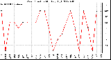 Milwaukee Weather Wind Direction<br>Monthly High