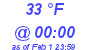 Milwaukee Weather Dewpoint High High Today