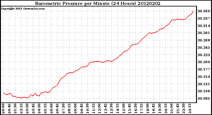 Milwaukee Weather Barometric Pressure<br>per Minute<br>(24 Hours)