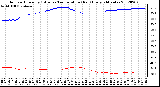 Milwaukee Weather Outdoor Humidity (Blue)<br>vs Temperature (Red)<br>Every 5 Minutes