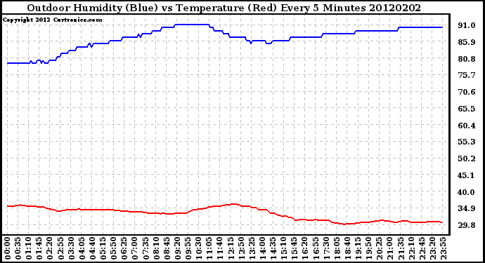 Milwaukee Weather Outdoor Humidity (Blue)<br>vs Temperature (Red)<br>Every 5 Minutes