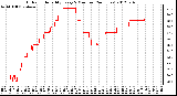 Milwaukee Weather Outdoor Humidity<br>Every 5 Minutes<br>(24 Hours)