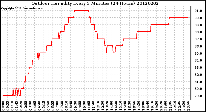 Milwaukee Weather Outdoor Humidity<br>Every 5 Minutes<br>(24 Hours)