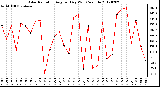 Milwaukee Weather Solar Radiation<br>Avg per Day W/m2/minute