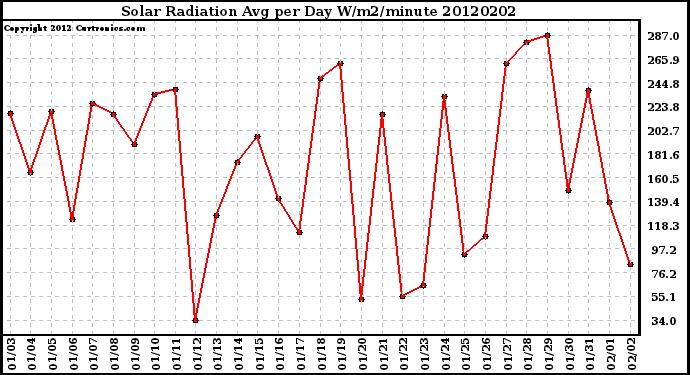 Milwaukee Weather Solar Radiation<br>Avg per Day W/m2/minute