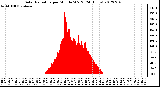 Milwaukee Weather Solar Radiation<br>per Minute W/m2<br>(24 Hours)