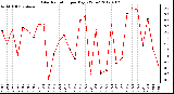 Milwaukee Weather Solar Radiation<br>per Day KW/m2
