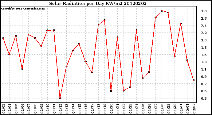 Milwaukee Weather Solar Radiation<br>per Day KW/m2