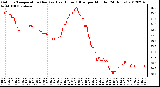 Milwaukee Weather Outdoor Temperature (Red)<br>vs Heat Index (Blue)<br>per Minute<br>(24 Hours)