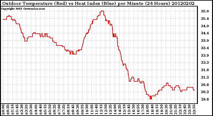 Milwaukee Weather Outdoor Temperature (Red)<br>vs Heat Index (Blue)<br>per Minute<br>(24 Hours)