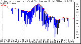 Milwaukee Weather Outdoor Temperature (Red)<br>vs Wind Chill (Blue)<br>per Minute<br>(24 Hours)