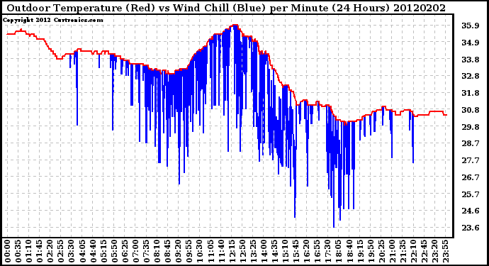 Milwaukee Weather Outdoor Temperature (Red)<br>vs Wind Chill (Blue)<br>per Minute<br>(24 Hours)