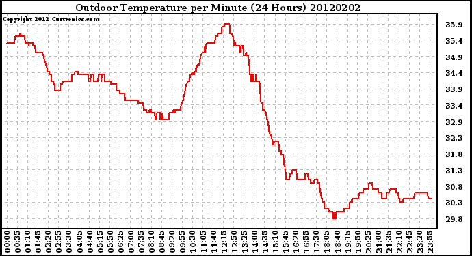 Milwaukee Weather Outdoor Temperature<br>per Minute<br>(24 Hours)