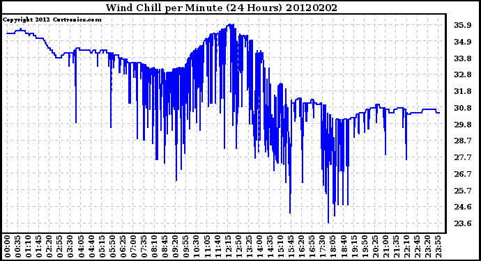 Milwaukee Weather Wind Chill<br>per Minute<br>(24 Hours)