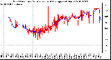 Milwaukee Weather Wind Direction<br>Normalized and Average<br>(24 Hours)