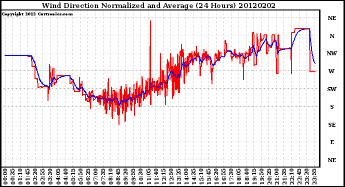 Milwaukee Weather Wind Direction<br>Normalized and Average<br>(24 Hours)