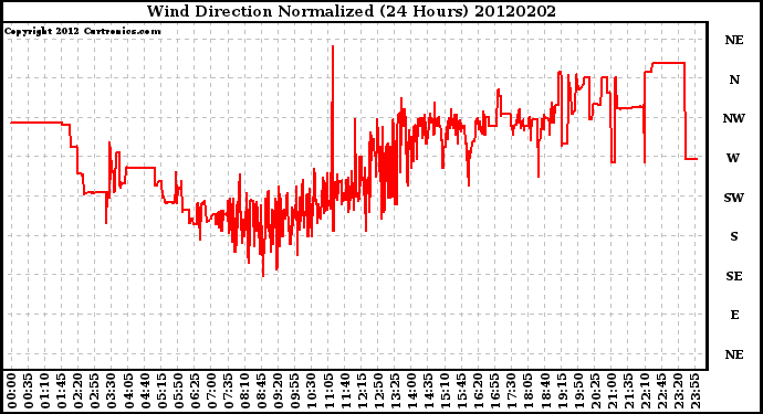 Milwaukee Weather Wind Direction<br>Normalized<br>(24 Hours)