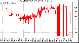 Milwaukee Weather Wind Direction<br>(24 Hours)