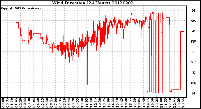 Milwaukee Weather Wind Direction<br>(24 Hours)