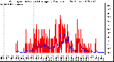 Milwaukee Weather Wind Speed<br>Actual and Average<br>by Minute mph<br>(24 Hours)